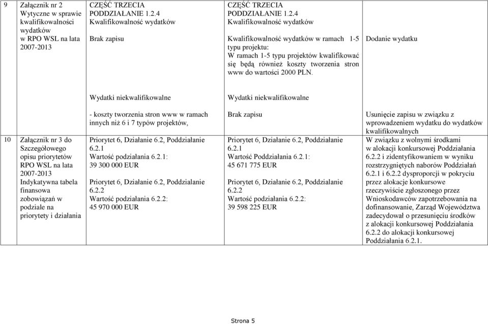 ramach innych niż 6 i 7 typów projektów, Priorytet 6, Działanie 6.2, Pod Wartość podziałania : Wartość podziałania : 45 970 000 EUR Priorytet 6, Działanie 6.
