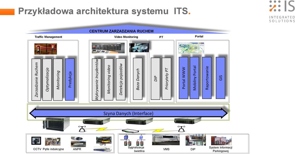 architektura systemu ITS.