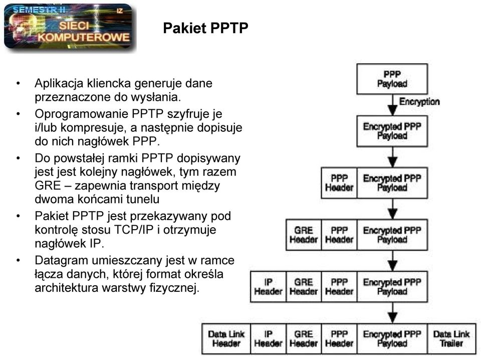 Do powstałej ramki PPTP dopisywany jest jest kolejny nagłówek, tym razem GRE zapewnia transport między dwoma końcami