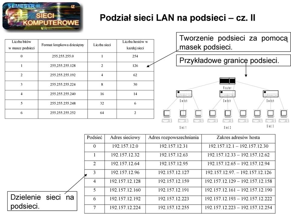 Podsieć Adres sieciowy Adres rozpowszechniania Zakres adresów hosta 0 192.157.12.0 192.157.12.31 192.157.12.1 192.157.12.30 1 192.157.12.32 192.157.12.63 192.157.12.33 192.157.12.62 2 192.157.12.64 192.