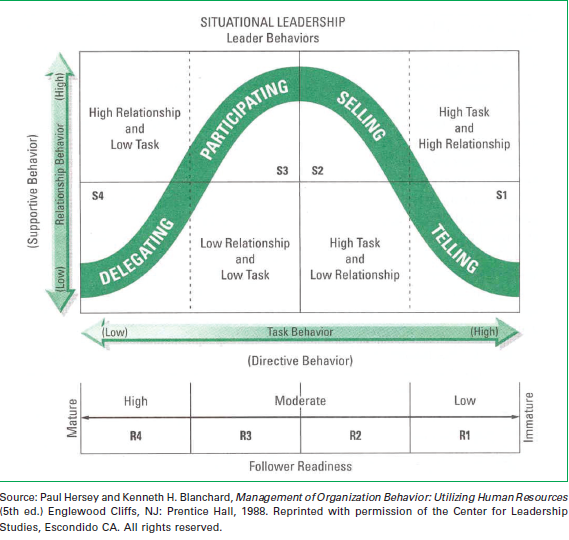 . Model przywództwa sytuacyjnego