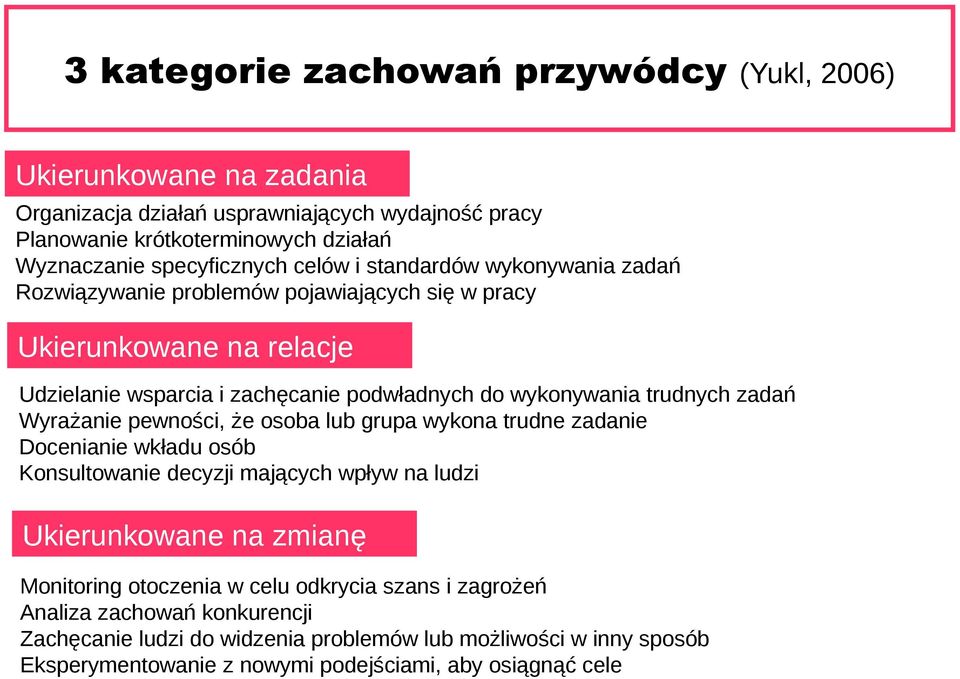 zadań Wyrażanie pewności, że osoba lub grupa wykona trudne zadanie Docenianie wkładu osób Konsultowanie decyzji mających wpływ na ludzi Ukierunkowane na zmianę Monitoring otoczenia w