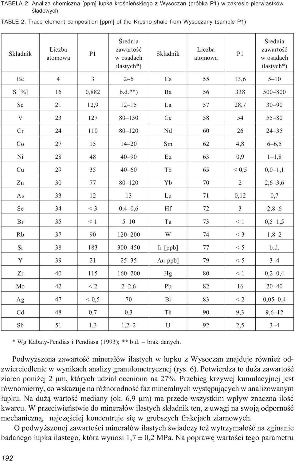 ilastych*) Be 4 3 2 6 Cs 55 13,6 5 10 S [%] 16 0,882 b.d.