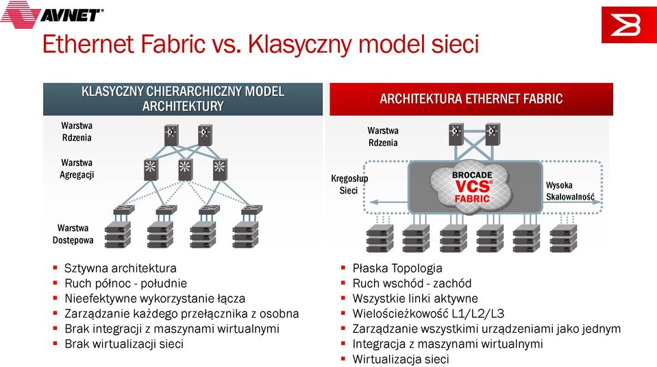 Kręgosłup Sieci Wysoka Skalowalność Warstwa Dostępowa Sztywna architektura Ruch północ - południe Nieefektywne wykorzystanie łącza Zarządzanie
