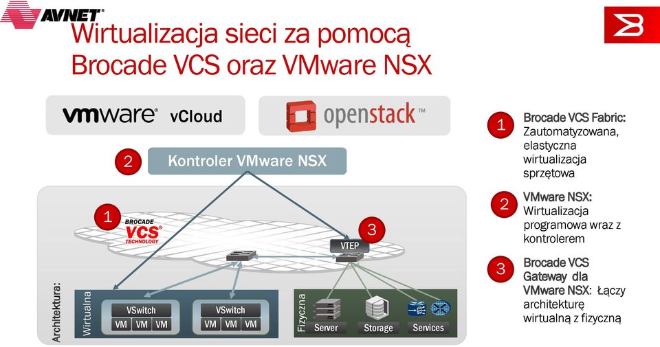 VSwitch VM VM VM VSwitch VM VM VM VTEP Server 3 Storage Services 2 3 VMware NSX: Wirtualizacja