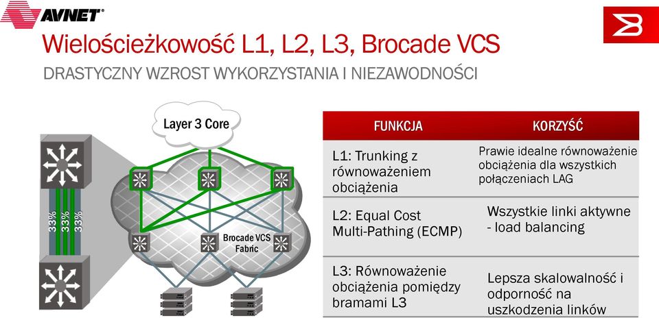 wszystkich połączeniach LAG Brocade VCS Fabric L2: Equal Cost Multi-Pathing (ECMP) Wszystkie linki aktywne -