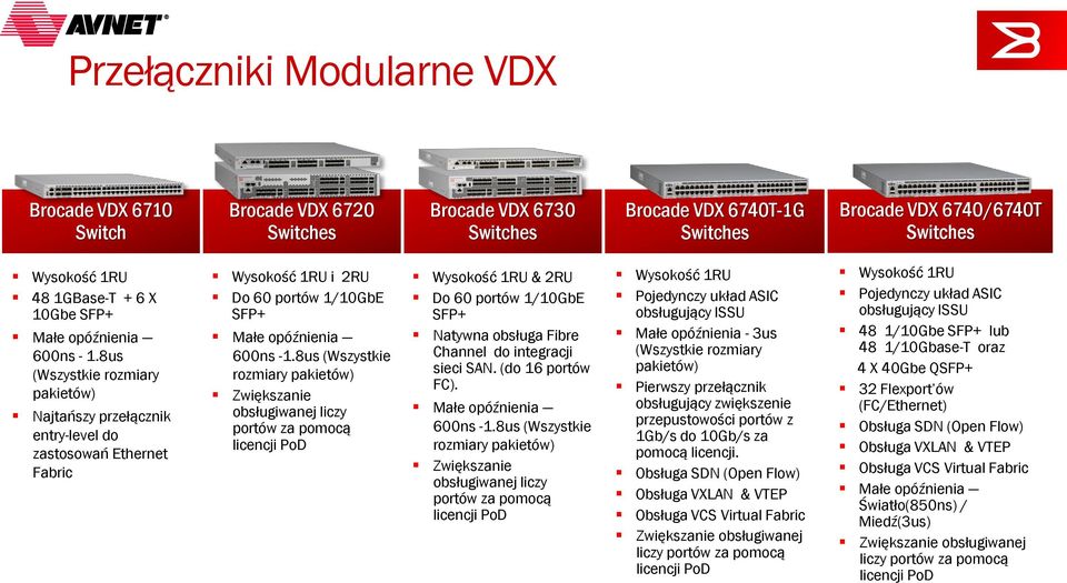8us (Wszystkie rozmiary pakietów) Najtańszy przełącznik entry-level do zastosowań Ethernet Fabric Wysokość 1RU i 2RU Do 60 portów 1/10GbE SFP+ Małe opóźnienia 600ns -1.