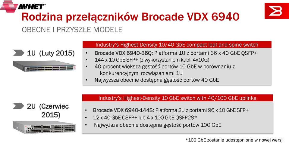 rozwiązaniami 1U Najwyższa obecnie dostępna gęstość portów 40 GbE 2U (Czerwiec 2015) Industry s Highest-Density 10 GbE switch with 40/100 GbE uplinks Brocade VDX