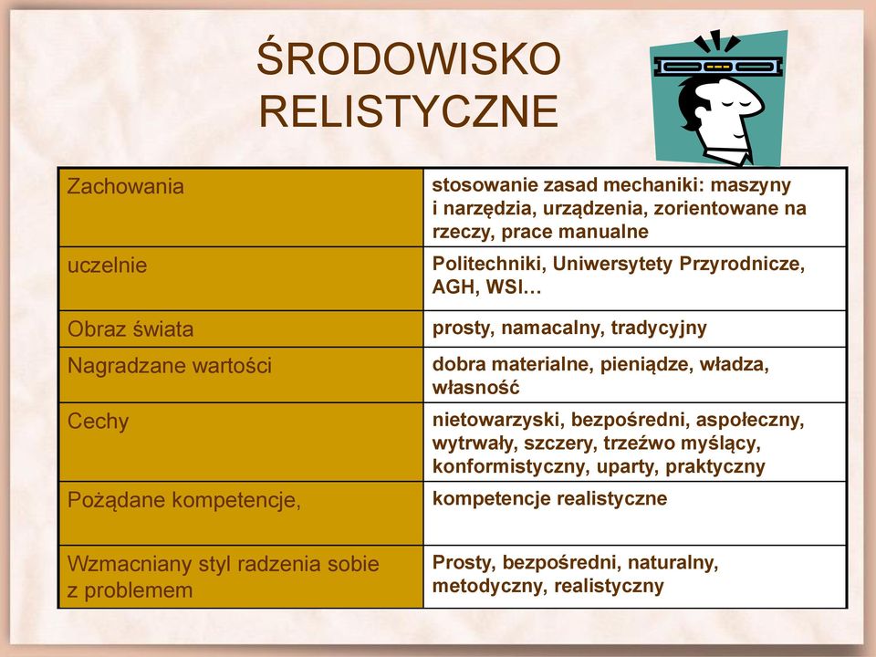 dobra materialne, pieniądze, władza, własność nietowarzyski, bezpośredni, aspołeczny, wytrwały, szczery, trzeźwo myślący, konformistyczny,