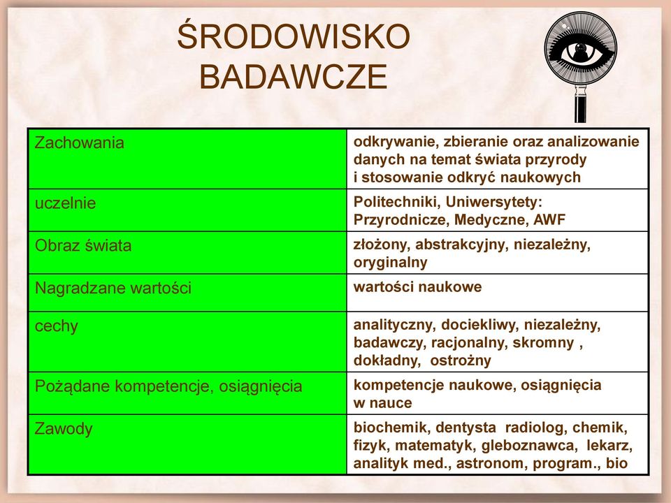 abstrakcyjny, niezależny, oryginalny wartości naukowe analityczny, dociekliwy, niezależny, badawczy, racjonalny, skromny, dokładny, ostrożny