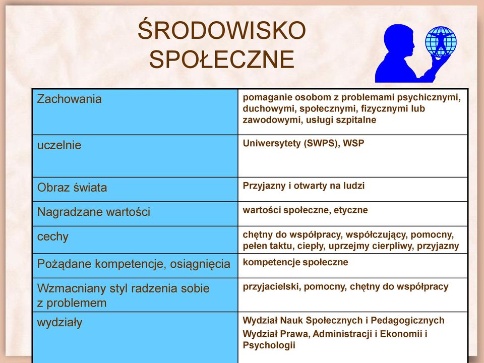 współczujący, pomocny, pełen taktu, ciepły, uprzejmy cierpliwy, przyjazny Pożądane kompetencje, osiągnięcia kompetencje społeczne Wzmacniany styl radzenia