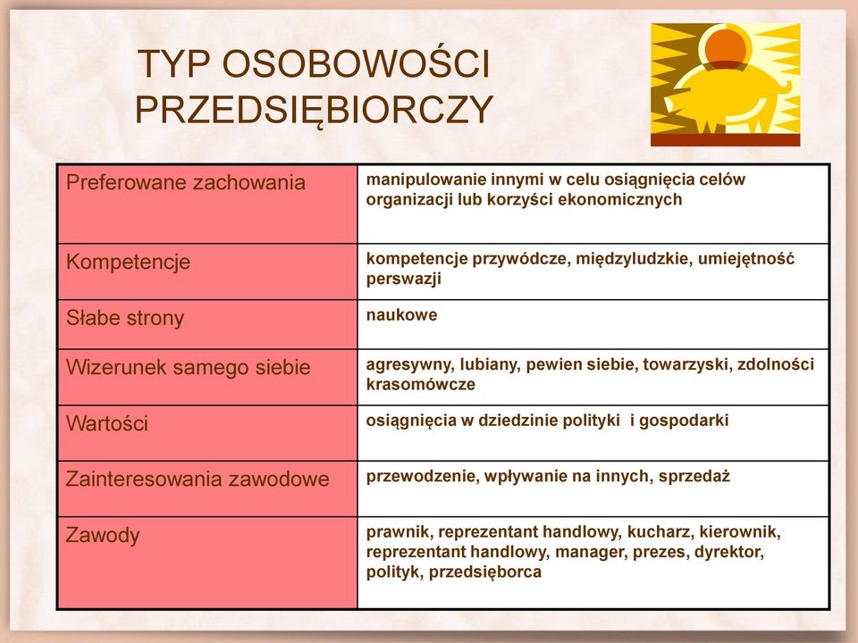 perswazji naukowe agresywny, lubiany, pewien siebie, towarzyski, zdolności krasomówcze osiągnięcia w dziedzinie polityki i gospodarki