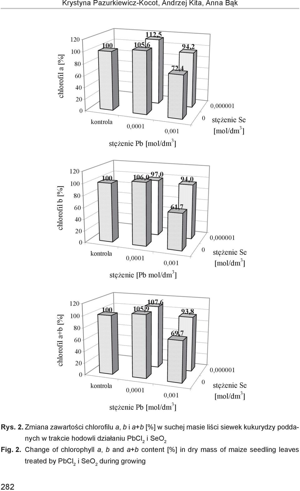 Rys. 2. Zmiana zawartości chlorofilu a, b i a+b [%] w suchej masie liści siewek kukurydzy poddanych w trakcie hodowli działaniu PbCl 2 Fig. 2. Change of chlorophyll a, b and a+b content [%] in dry mass of maize seedling leaves Fig.