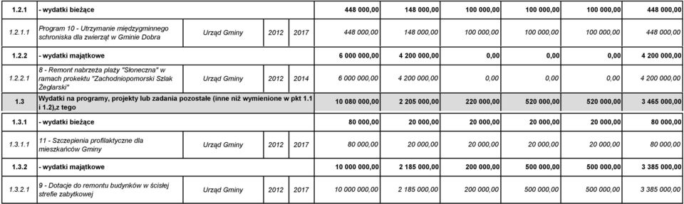 3 8 - Remont nabrzeża plaży "Słoneczna" w ramach prokektu "Zachodniopomorski Szlak Żeglarski" Urząd Gminy 2012 2014 Wydatki na programy, projekty lub zadania pozostałe (inne niż wymienione w pkt 1.