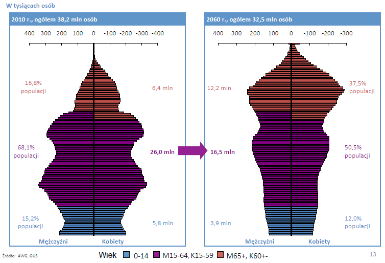 Polska Eurostat, 2008: W 2060 4,1 mln w wieku 80+, tj.