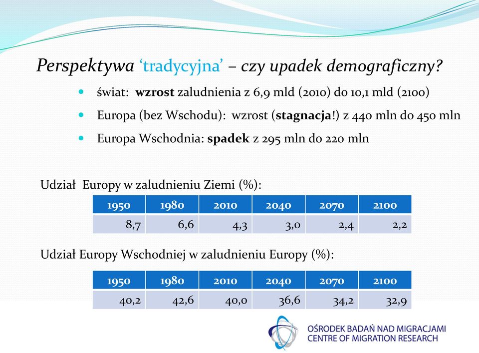 ) z 440 mln do 450 mln Europa Wschodnia: spadek z 295 mln do 220 mln Udział Europy w zaludnieniu Ziemi