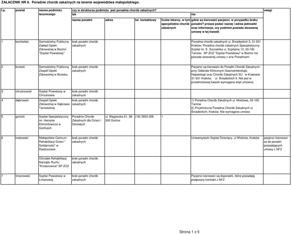 Szpitalna 13, 33-100 Tarnów; SP ZOZ "Szpital Powiatowy" w Bochni posiada stosownej umowy z w/w Poradniami 2 brzeski Samodzielny Publiczny Zespół Opieki Brzesku Pacjenci są kierowani do Poradni Chorób