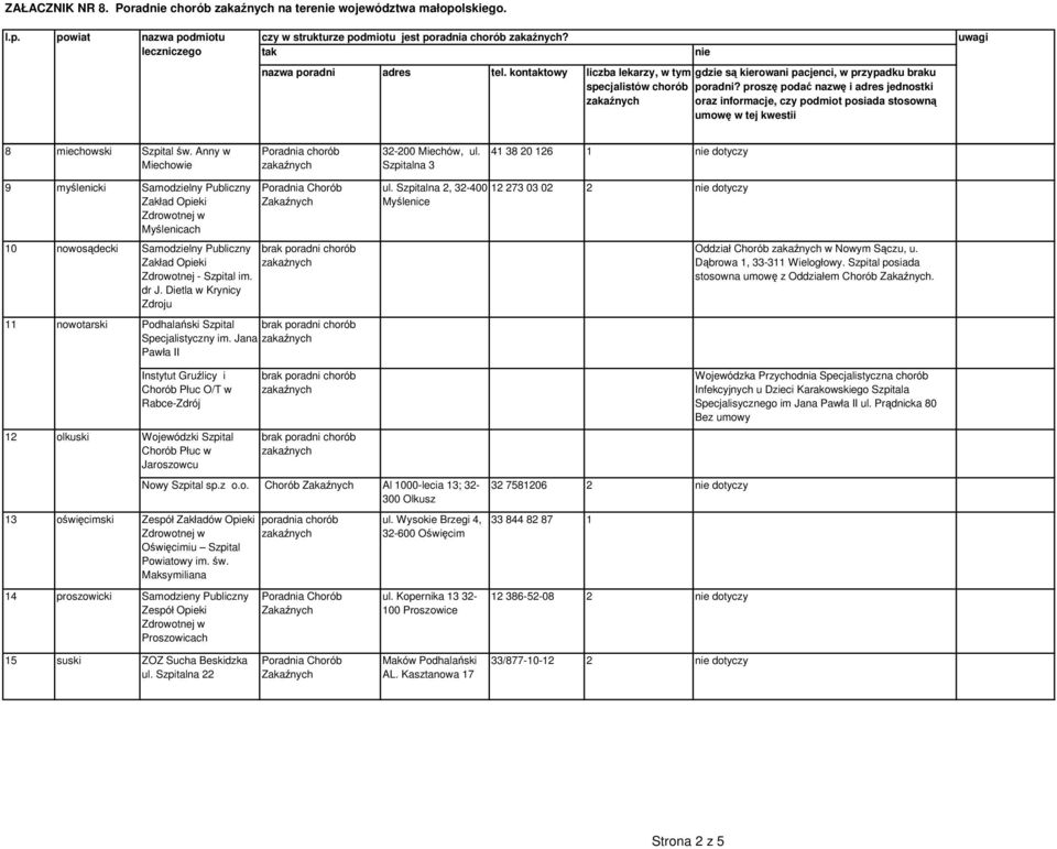 Szpitalna 3 41 38 20 126 1 dotyczy 9 myślenicki Samodzielny Publiczny Myślenicach 10 nowosądecki Samodzielny Publiczny Zdrowotnej - Szpital im. dr J.