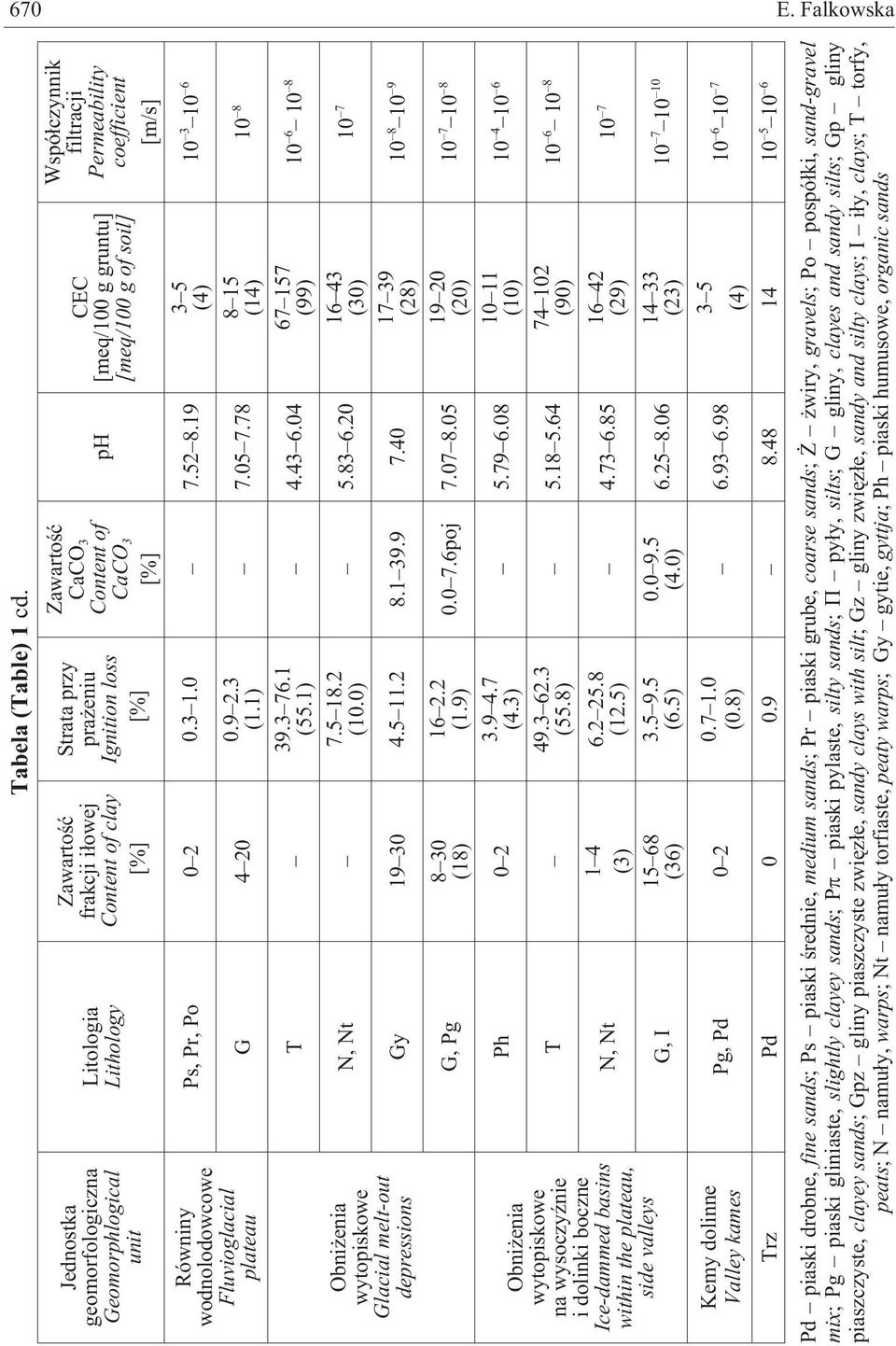 dolinki boczne Ice-dammed basins within the plateau, side valleys Kemy dolinne Valley kames Litologia Lithology Zawartoœæ frakcji i³owej Contentofclay [%] Strata przy pra eniu Ignition loss [%]