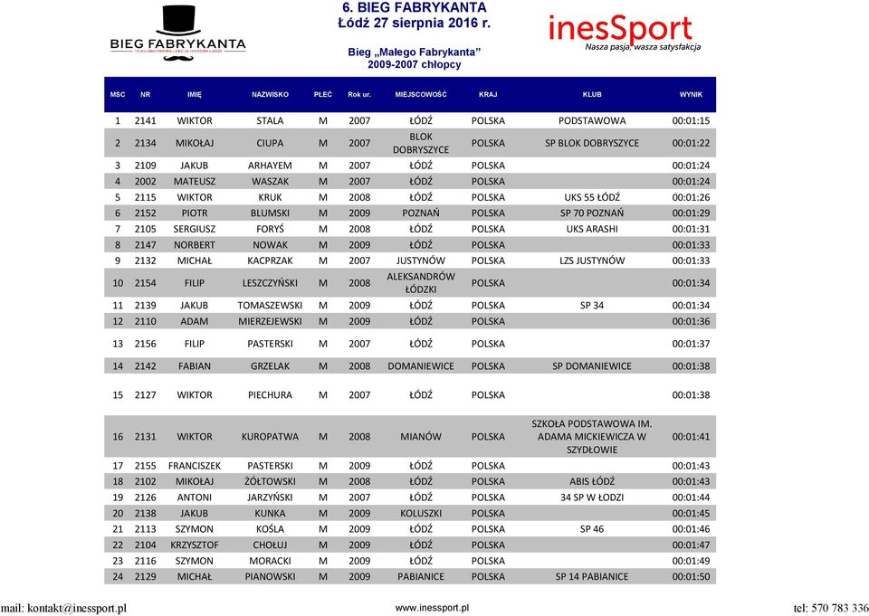 FORYŚ M 2008 ŁÓDŹ POLSKA UKS ARASHI 00:01:31 8 2147 NORBERT NOWAK M 2009 ŁÓDŹ POLSKA 00:01:33 9 2132 MICHAŁ KACPRZAK M 2007 JUSTYNÓW POLSKA LZS JUSTYNÓW 00:01:33 10 2154 FILIP LESZCZYŃSKI M 2008