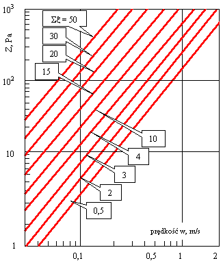 Nomogram do określania miejscowych strat