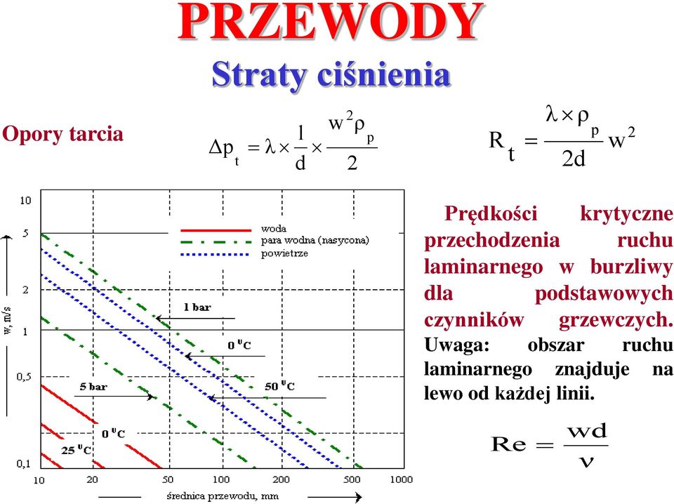 laminarnego w burzliwy dla podstawowych czynników grzewczych.