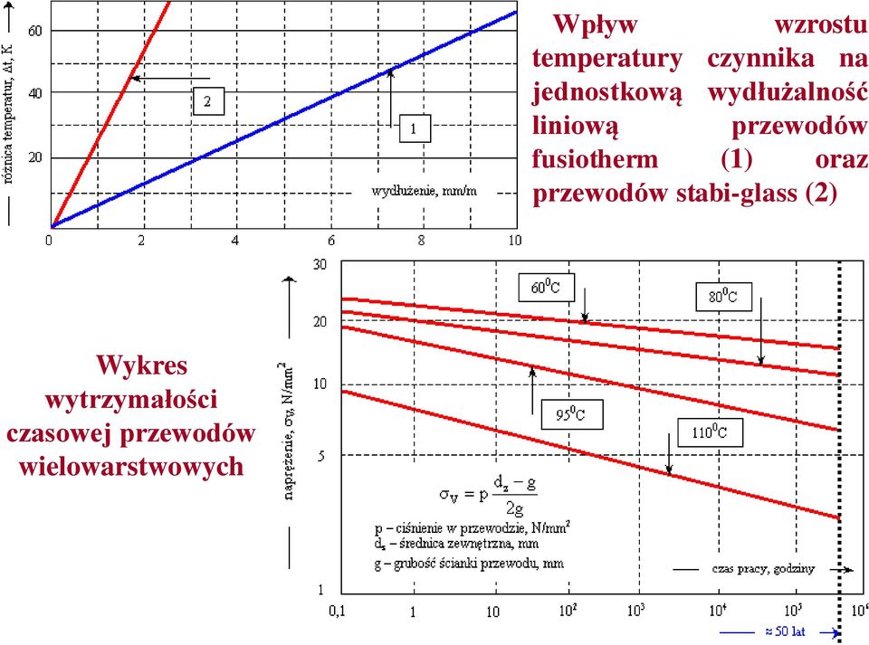 fusiotherm (1) oraz przewodów stabi-glass (2)