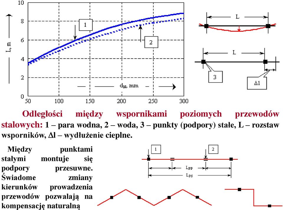 wydłużenie cieplne.