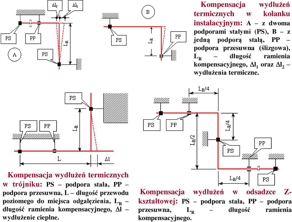 Kompensacja wydłużeń termicznych w trójniku: PS podpora stała, PP podpora przesuwna, L długość przewodu poziomego do miejsca