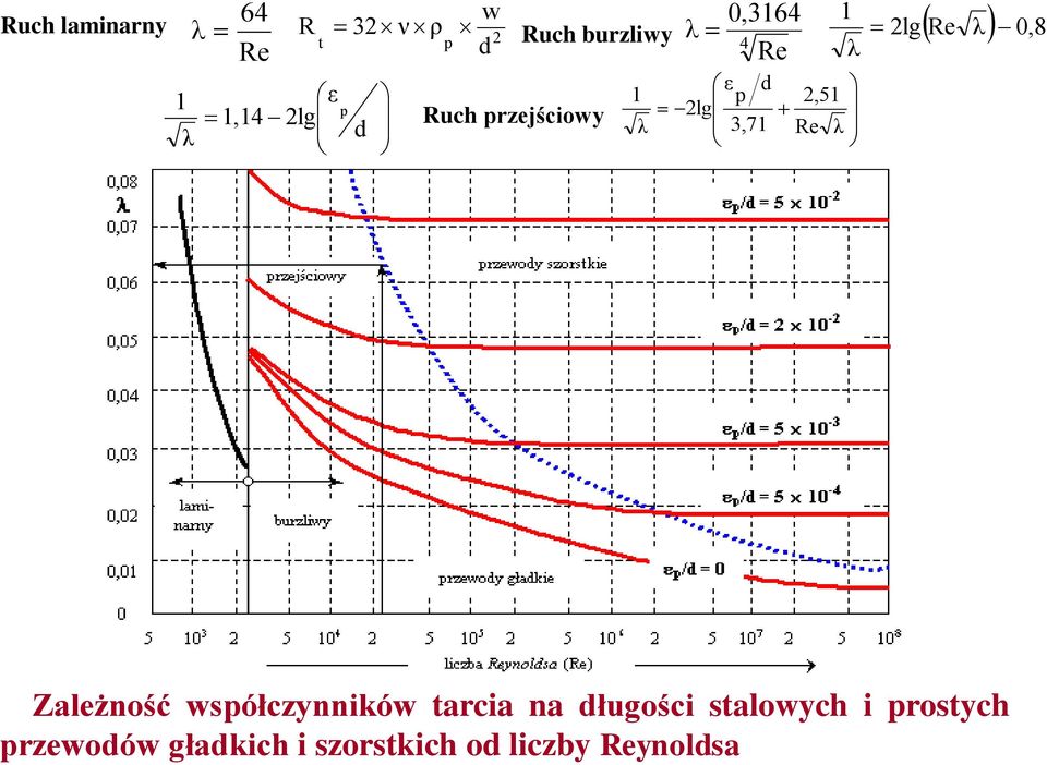przejściowy d λ 2lgRe λ 0,8 Zależność współczynników tarcia na