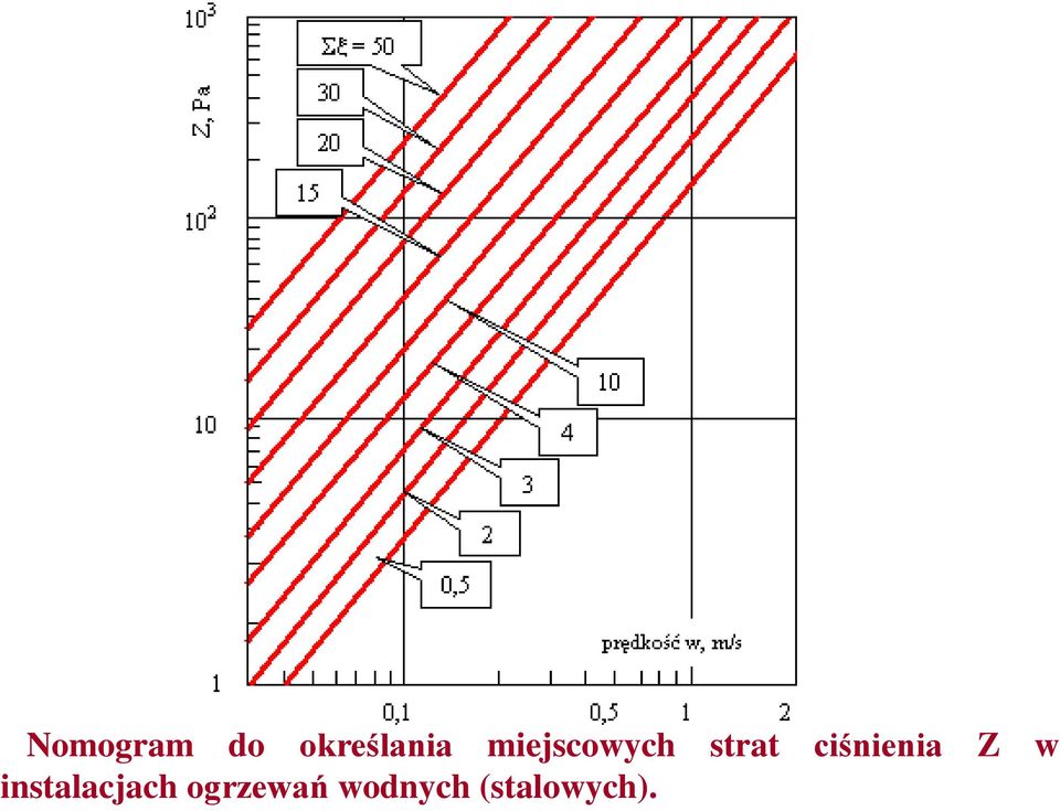 ciśnienia Z w