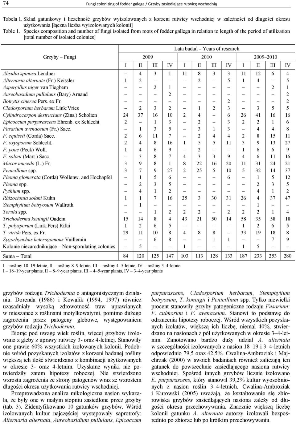 Species composition and number of fungi isolated from roots of fodder gallega in relation to length of the period of utilization [total number of isolated colonies] Grzyby Fungi Absidia spinosa