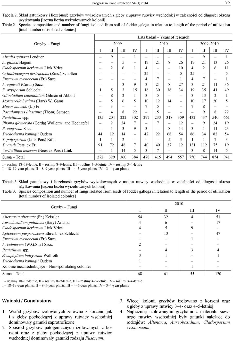 Species composition and number of fungi isolated from soil of fodder galega in relation to length of the period of utilization [total number of isolated colonies] Grzyby Fungi Absidia spinosa Lendner