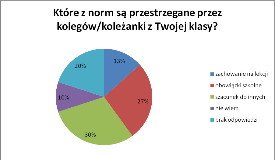 (sposób ubierania niektórych dziewczyn), samowolne wychodzenie poza teren szkoły oraz niezachowanie prywatności rozmów z ucniami i rodzicami.