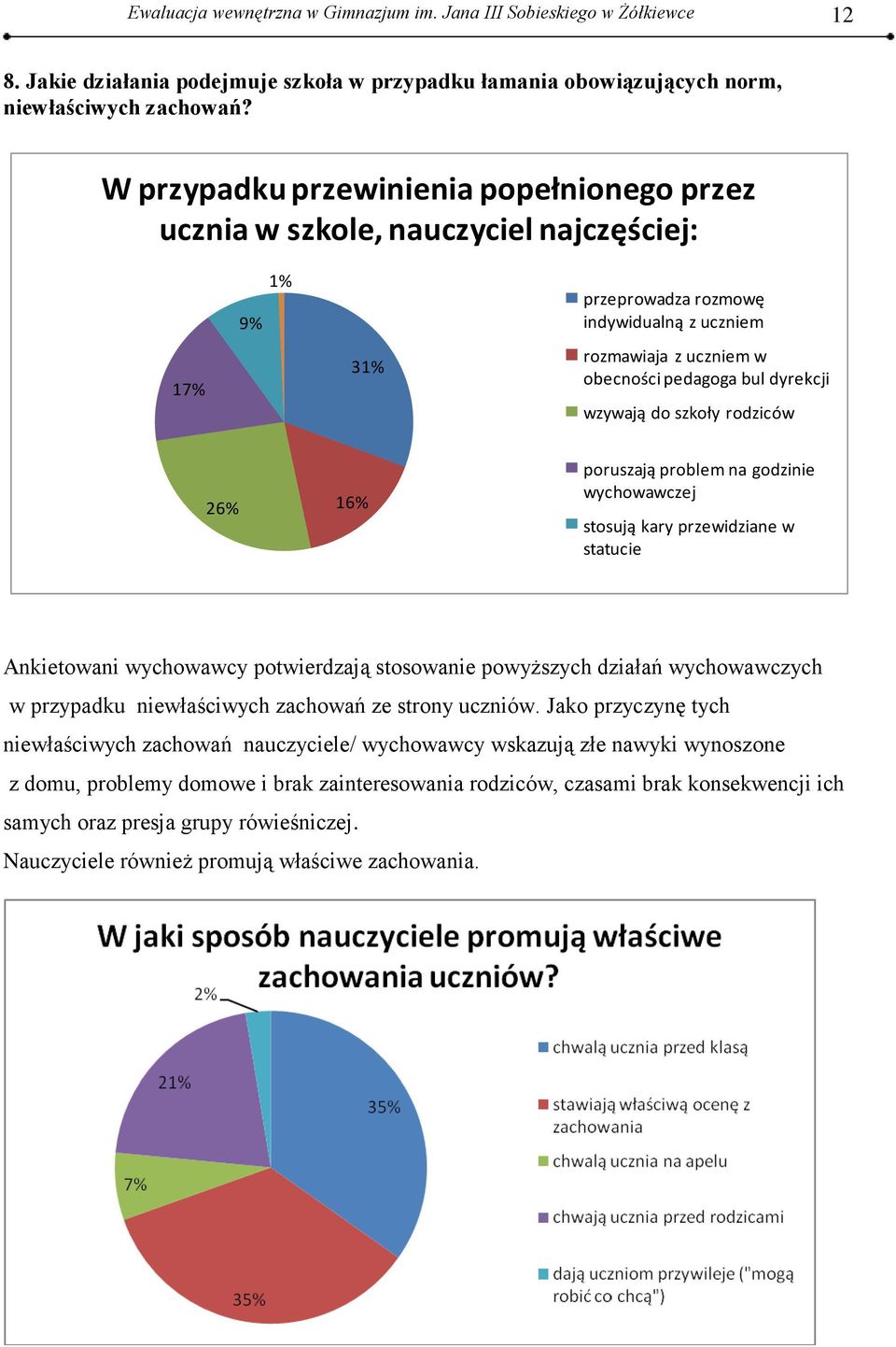 wzywają do szkoły rodziców 26% 16% poruszają problem na godzinie wychowawczej stosują kary przewidziane w statucie Ankietowani wychowawcy potwierdzają stosowanie powyższych działań wychowawczych w