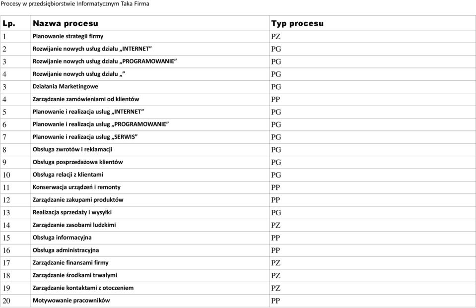 Działania Marketingowe PG 4 Zarządzanie zamówieniami od klientów PP 5 Planowanie i realizacja usług INTERNET PG 6 Planowanie i realizacja usług PROGRAMOWANIE PG 7 Planowanie i realizacja usług SERWIS