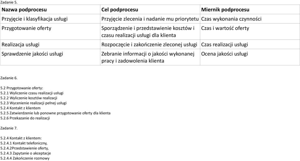 wykonania czynności Sporządzenie i przedstawienie kosztów i czasu realizacji usługi dla klienta Czas i wartość oferty Rozpoczęcie i zakończenie zleconej usługi Czas realizacji usługi Zebranie