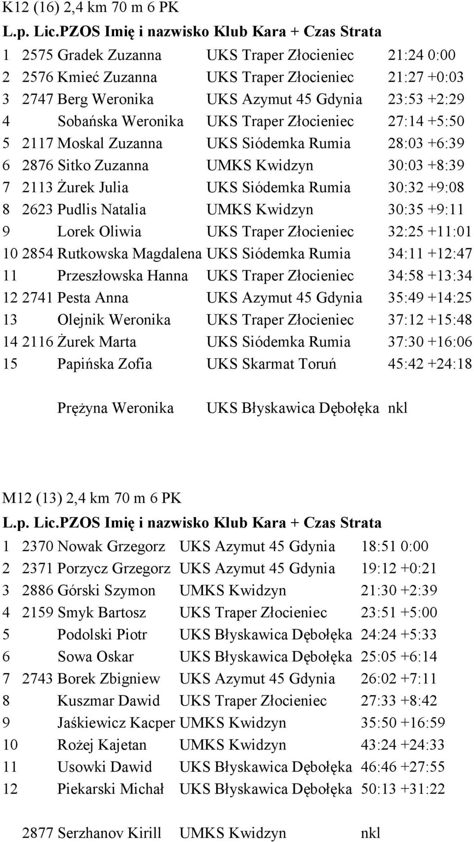+9:08 8 2623 Pudlis Natalia UMKS Kwidzyn 30:35 +9:11 9 Lorek Oliwia UKS Traper Złocieniec 32:25 +11:01 10 2854 Rutkowska Magdalena UKS Siódemka Rumia 34:11 +12:47 11 Przeszłowska Hanna UKS Traper