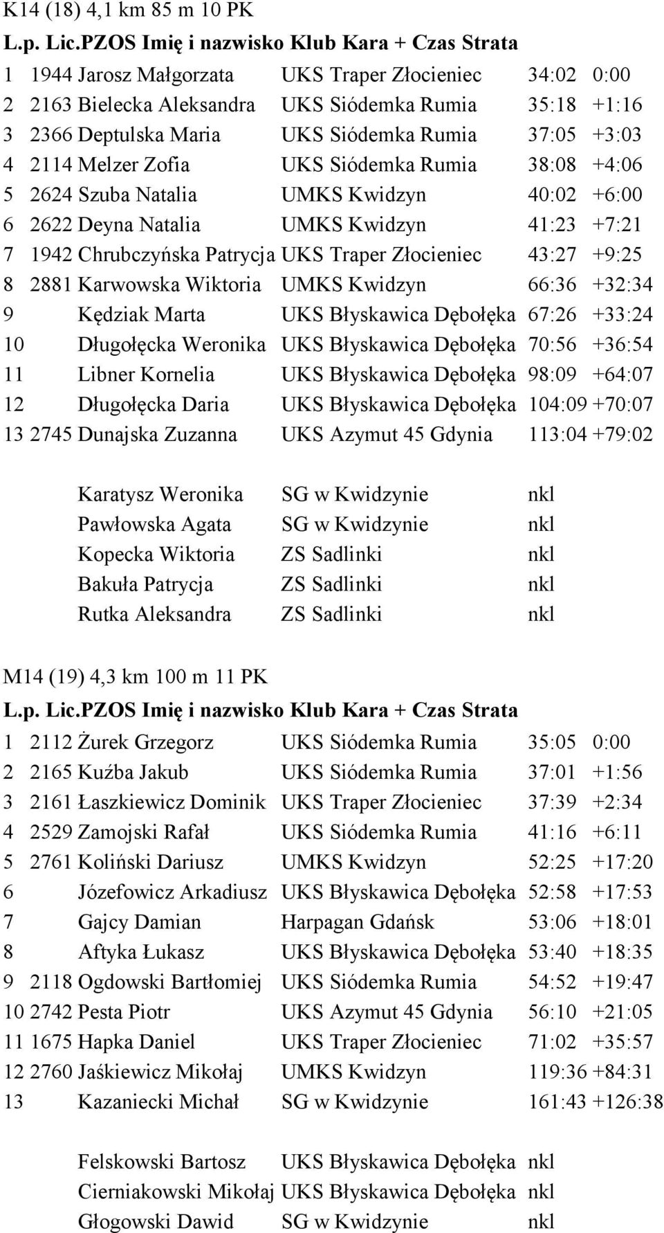 +9:25 8 2881 Karwowska Wiktoria UMKS Kwidzyn 66:36 +32:34 9 Kędziak Marta UKS Błyskawica Dębołęka 67:26 +33:24 10 Długołęcka Weronika UKS Błyskawica Dębołęka 70:56 +36:54 11 Libner Kornelia UKS