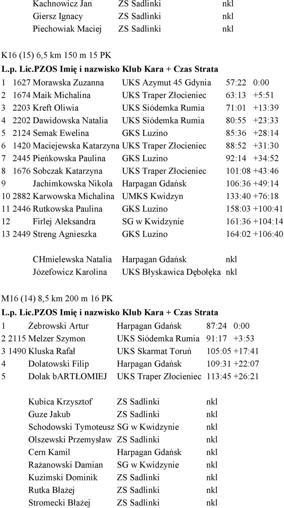 6 1420 Maciejewska Katarzyna UKS Traper Złocieniec 88:52 +31:30 7 2445 Pieńkowska Paulina GKS Luzino 92:14 +34:52 8 1676 Sobczak Katarzyna UKS Traper Złocieniec 101:08 +43:46 9 Jachimkowska Nikola