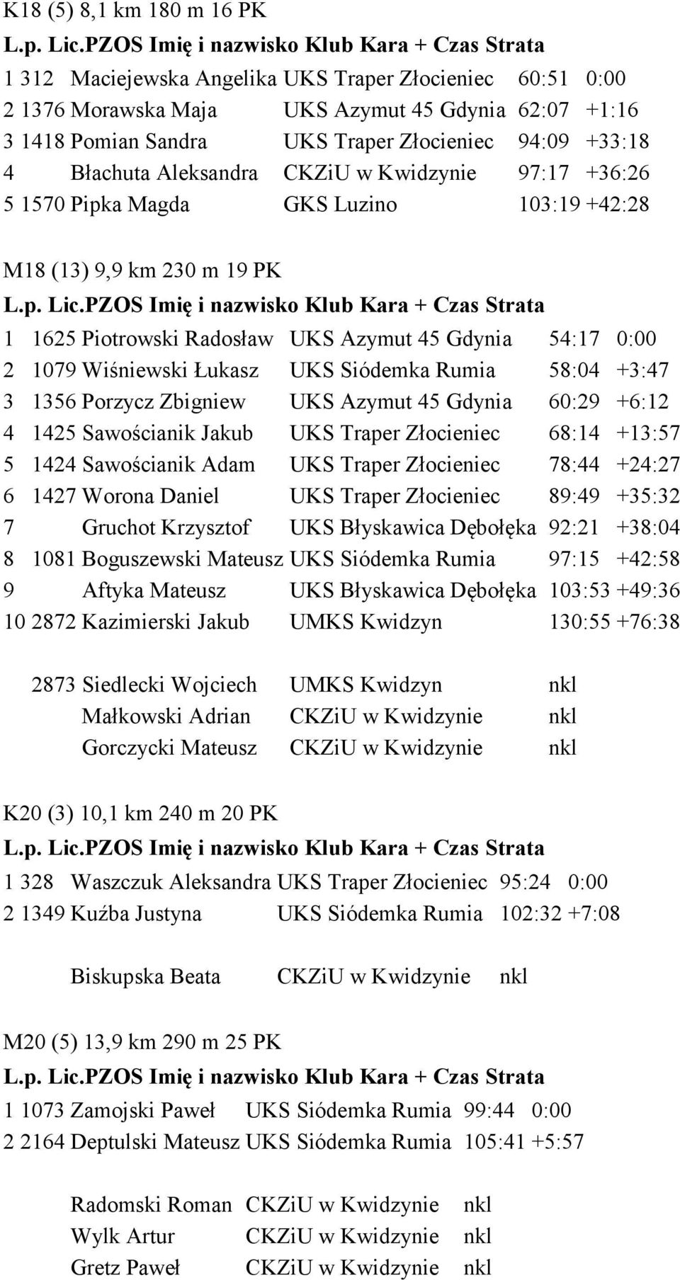 Łukasz UKS Siódemka Rumia 58:04 +3:47 3 1356 Porzycz Zbigniew UKS Azymut 45 Gdynia 60:29 +6:12 4 1425 Sawościanik Jakub UKS Traper Złocieniec 68:14 +13:57 5 1424 Sawościanik Adam UKS Traper