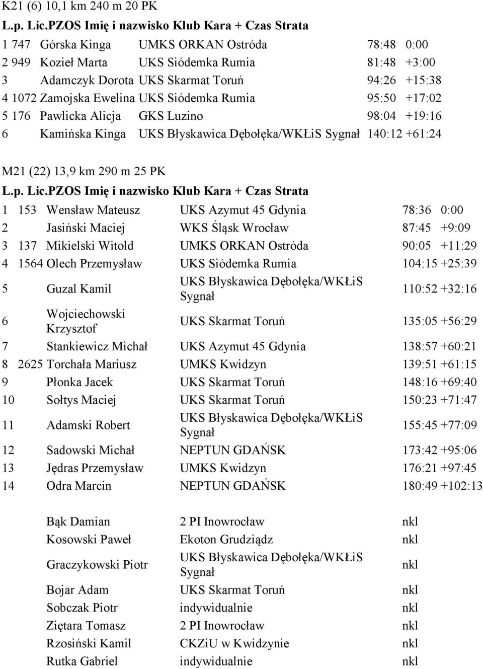 Jasiński Maciej WKS Śląsk Wrocław 87:45 +9:09 3 137 Mikielski Witold UMKS ORKAN Ostróda 90:05 +11:29 4 1564 Olech Przemysław UKS Siódemka Rumia 104:15 +25:39 5 Guzal Kamil 110:52 +32:16 6