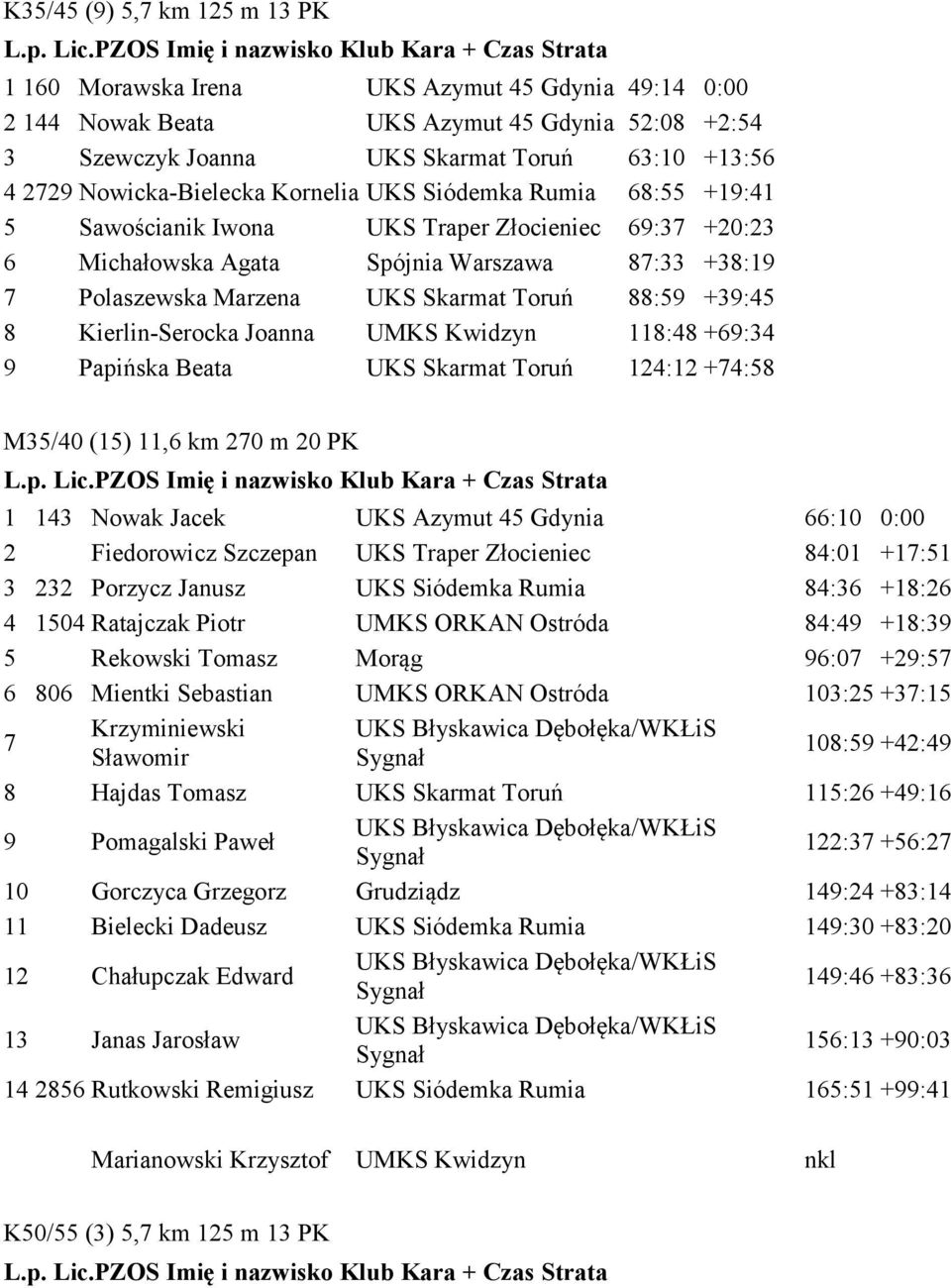 Toruń 88:59 +39:45 8 Kierlin-Serocka Joanna UMKS Kwidzyn 118:48 +69:34 9 Papińska Beata UKS Skarmat Toruń 124:12 +74:58 M35/40 (15) 11,6 km 270 m 20 PK 1 143 Nowak Jacek UKS Azymut 45 Gdynia 66:10
