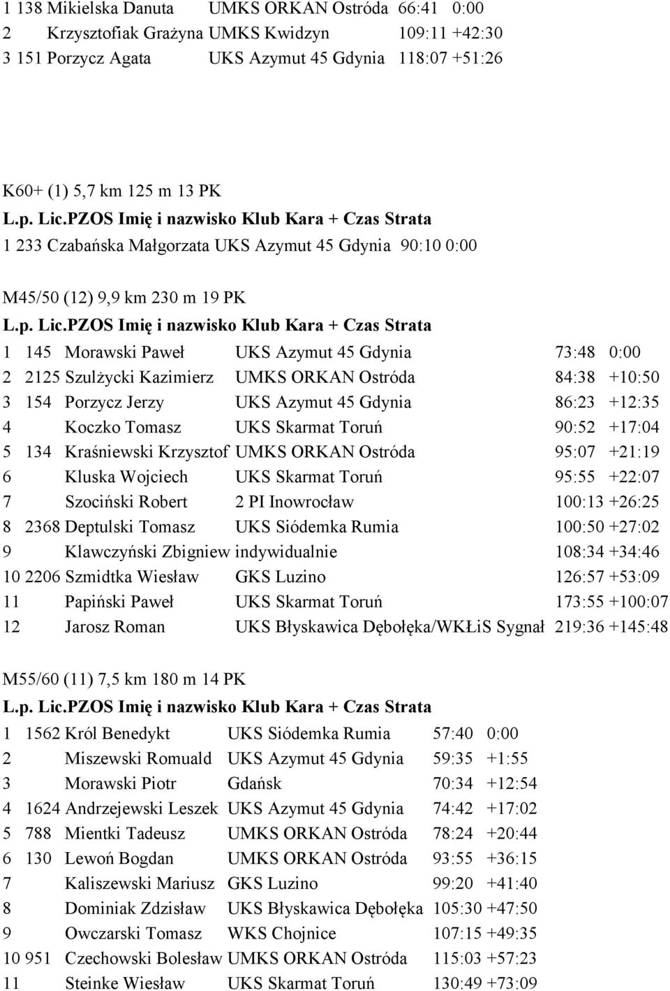 154 Porzycz Jerzy UKS Azymut 45 Gdynia 86:23 +12:35 4 Koczko Tomasz UKS Skarmat Toruń 90:52 +17:04 5 134 Kraśniewski Krzysztof UMKS ORKAN Ostróda 95:07 +21:19 6 Kluska Wojciech UKS Skarmat Toruń