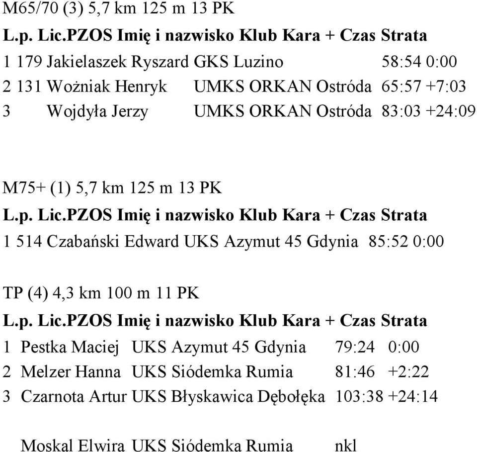Azymut 45 Gdynia 85:52 0:00 TP (4) 4,3 km 100 m 11 PK 1 Pestka Maciej UKS Azymut 45 Gdynia 79:24 0:00 2 Melzer Hanna