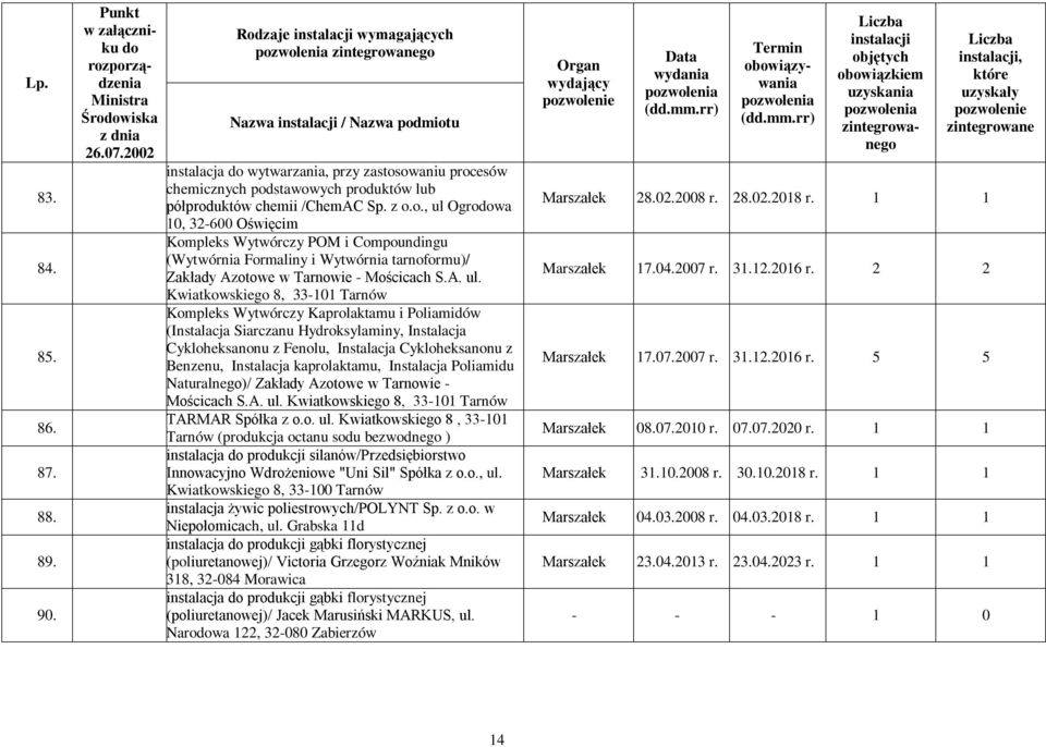 Ogrowa 10, 32-600 Oświęcim Kompleks Wytwórczy POM i Compoundingu (Wytwórnia Formaliny i Wytwórnia tarnoformu)/ Zakłady Azotowe w Tarnowie - Mościcach S.A. ul.