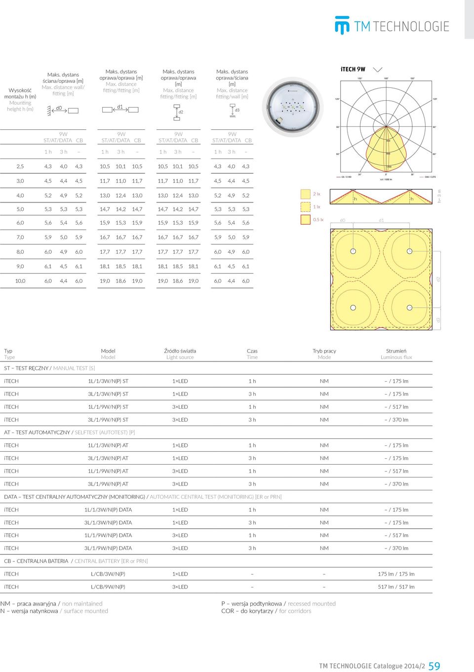 distance fiing/wall [m] d3 itech 9W 9W 9W 9W 9W 400 1 3 1 3 1 3 1 3 800 2,5 4,3 4,0 4,3 10,5 10,1 10,5 10,5 10,1 10,5 4,3 4,0 4,3 1200 3,0 4,5 4,4 4,5 11,7 11,0 LumEdit 11,7 11,7 itech 11,0 9W 3 COR