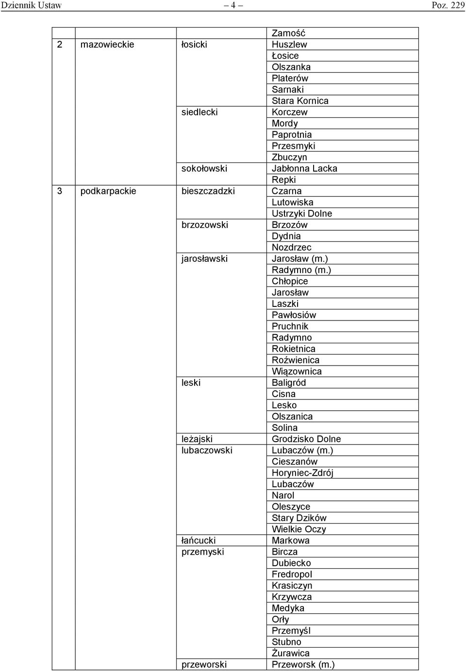podkarpackie bieszczadzki Czarna Lutowiska brzozowski jarosławski leski leżajski lubaczowski łańcucki przemyski przeworski Ustrzyki Dolne Brzozów Dydnia Nozdrzec Jarosław (m.