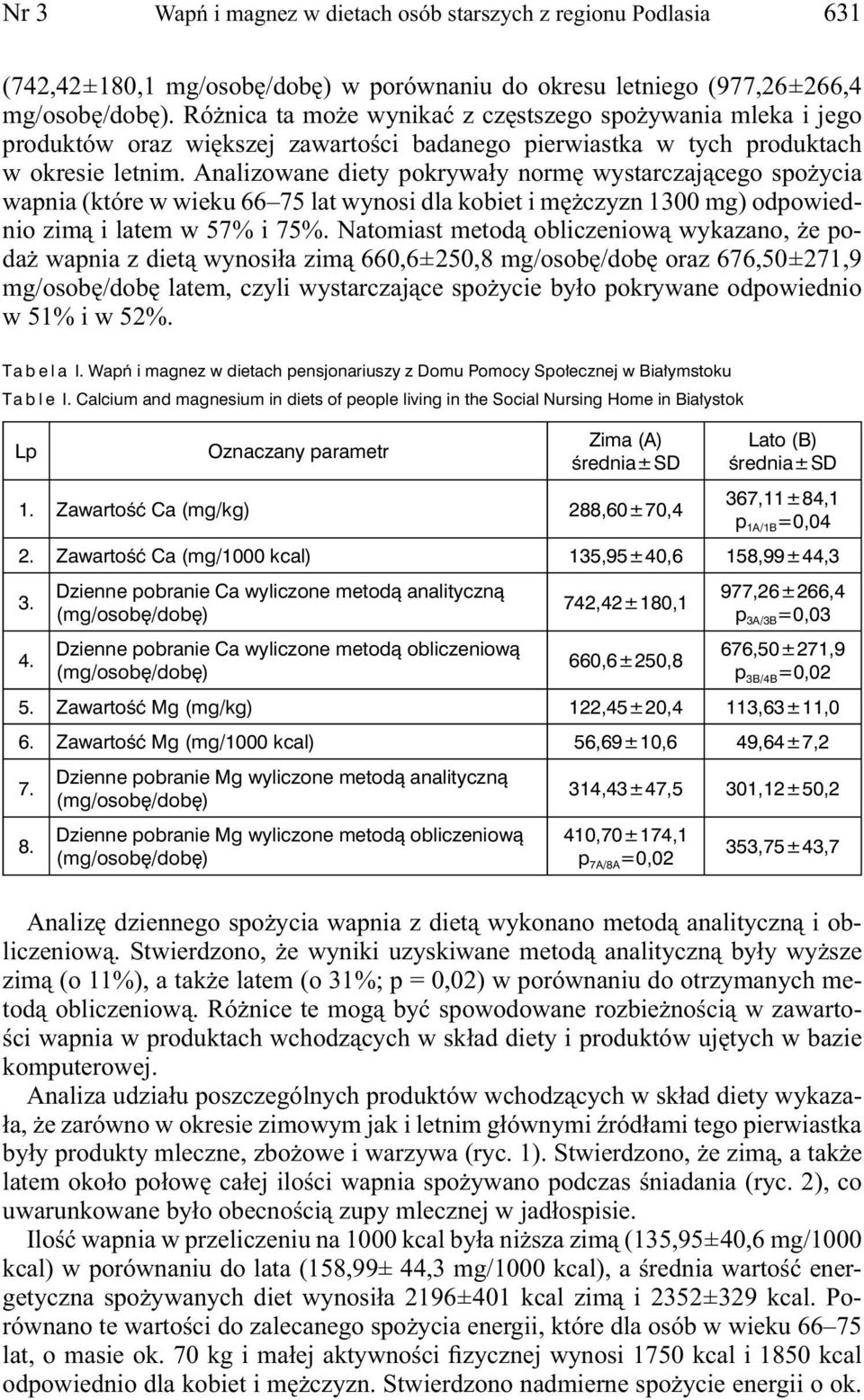 Analizowane diety pokrywały normę wystarczającego spożycia wapnia (które w wieku 66 75 lat wynosi dla kobiet i mężczyzn 1300 mg) odpowiednio zimą i latem w 57% i 75%.