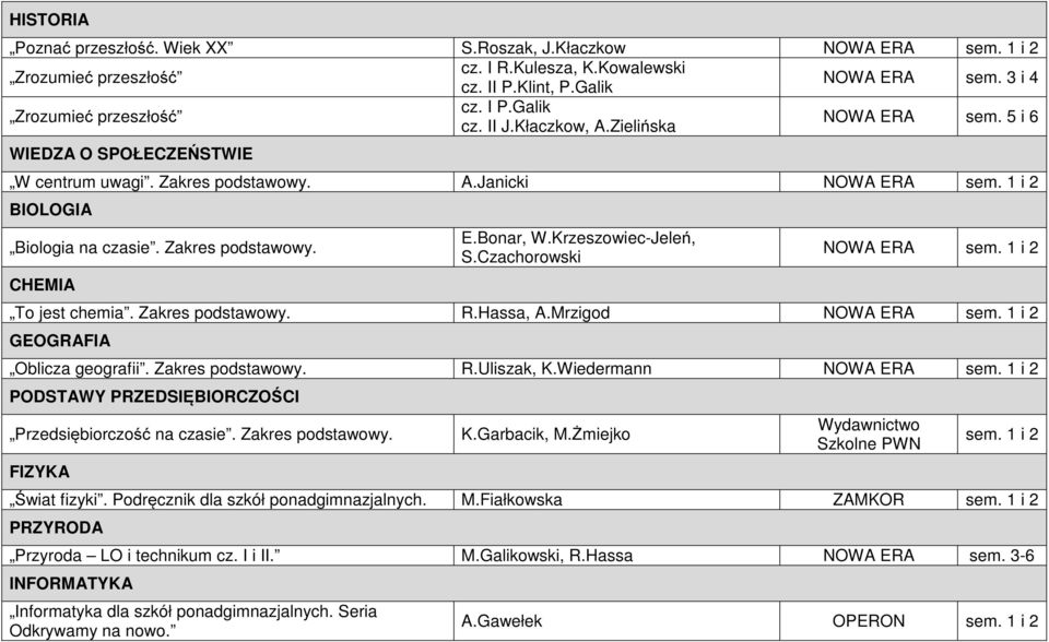 Czachorowski NOWA ERA To jest chemia. Zakres podstawowy. R.Hassa, A.Mrzigod NOWA ERA GEOGRAFIA Oblicza geografii. Zakres podstawowy. R.Uliszak, K.